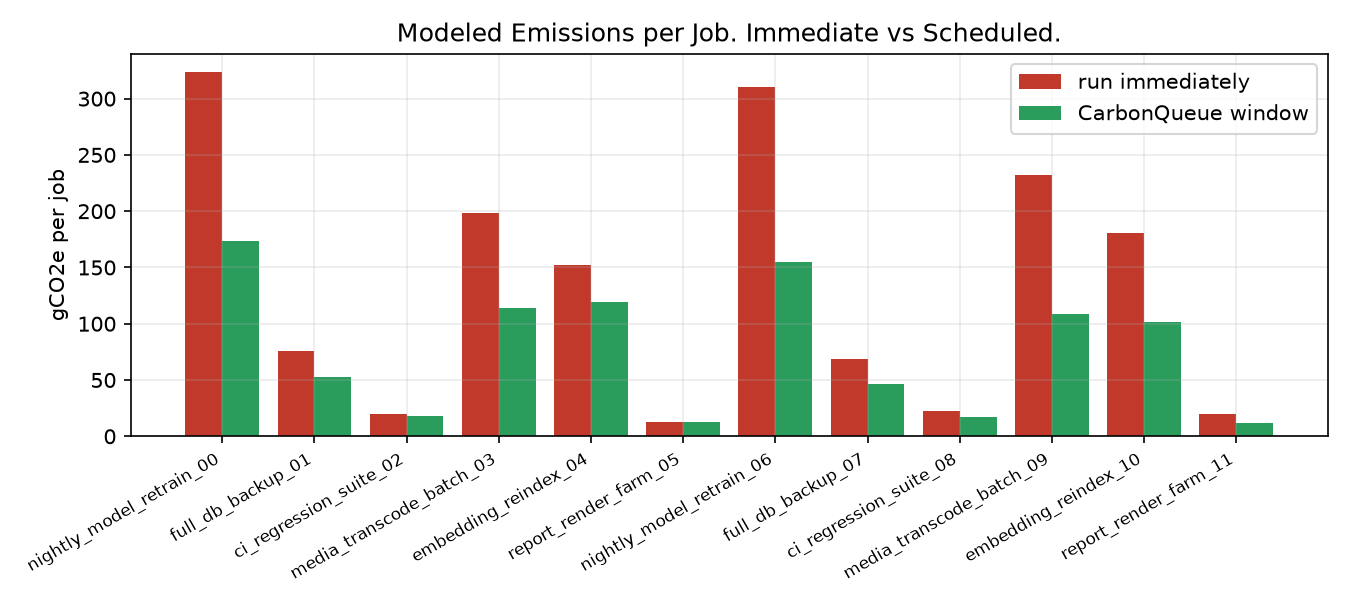 Modeled emissions per job comparing immediate execution with the scheduled window.