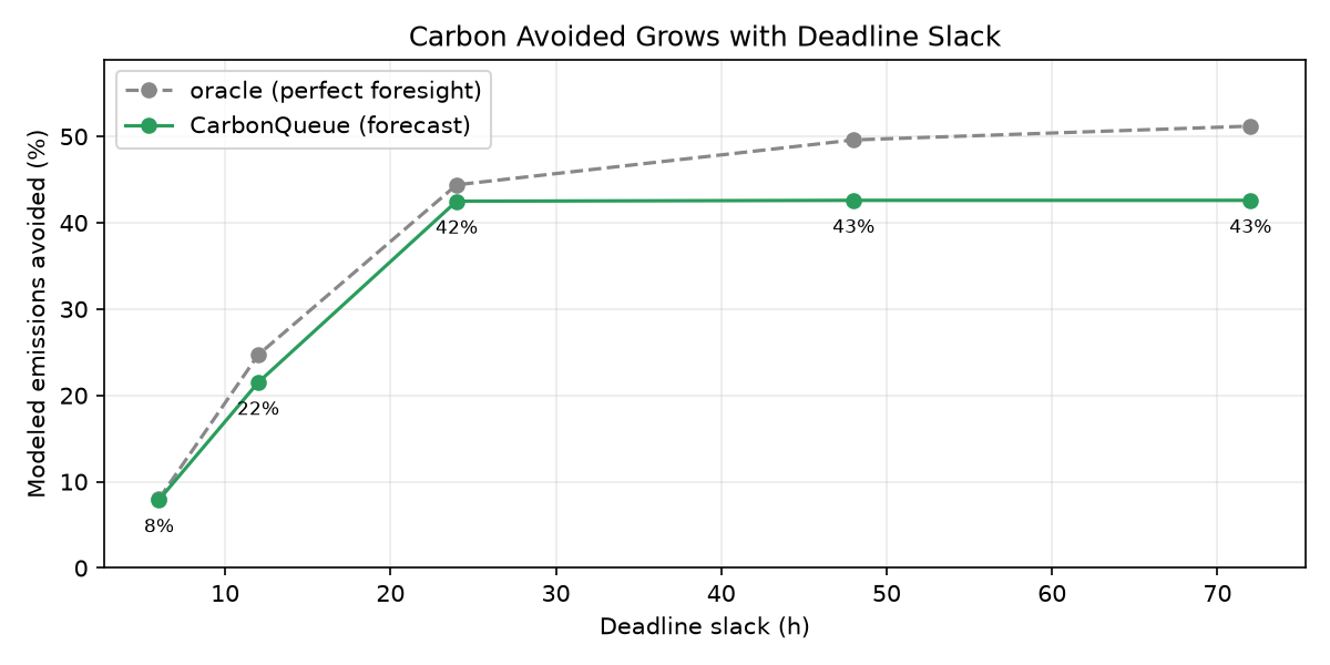 Modeled emissions avoided as a function of deadline slack, forecast against oracle.