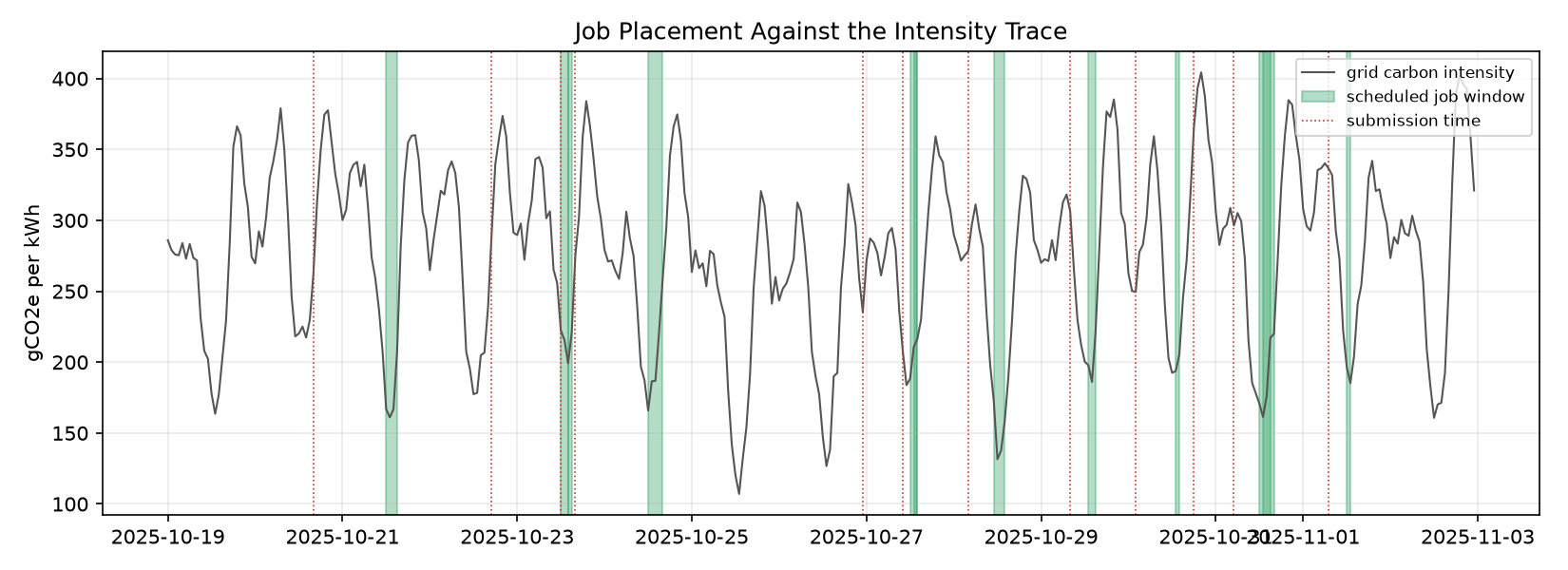 Job placements shaded against the carbon intensity trace with submission times marked.