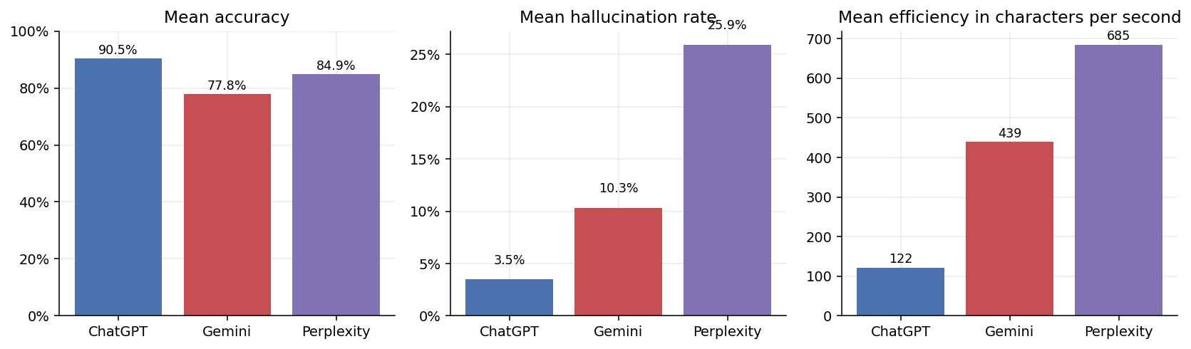Mean accuracy and hallucination and efficiency by model
