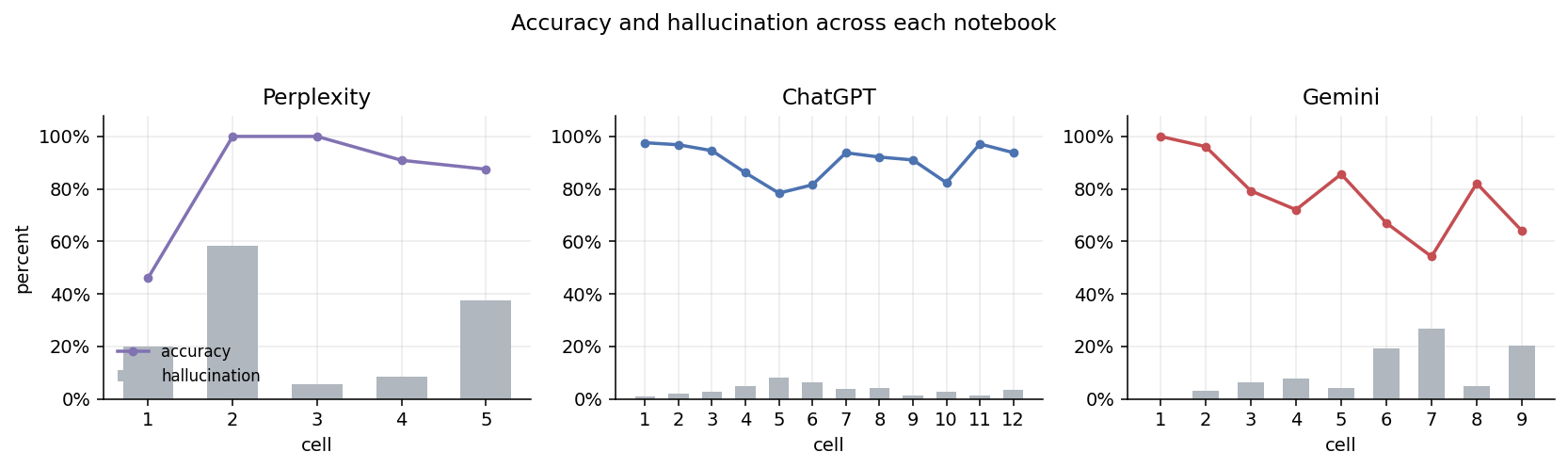 Accuracy and hallucination across each of the three notebooks