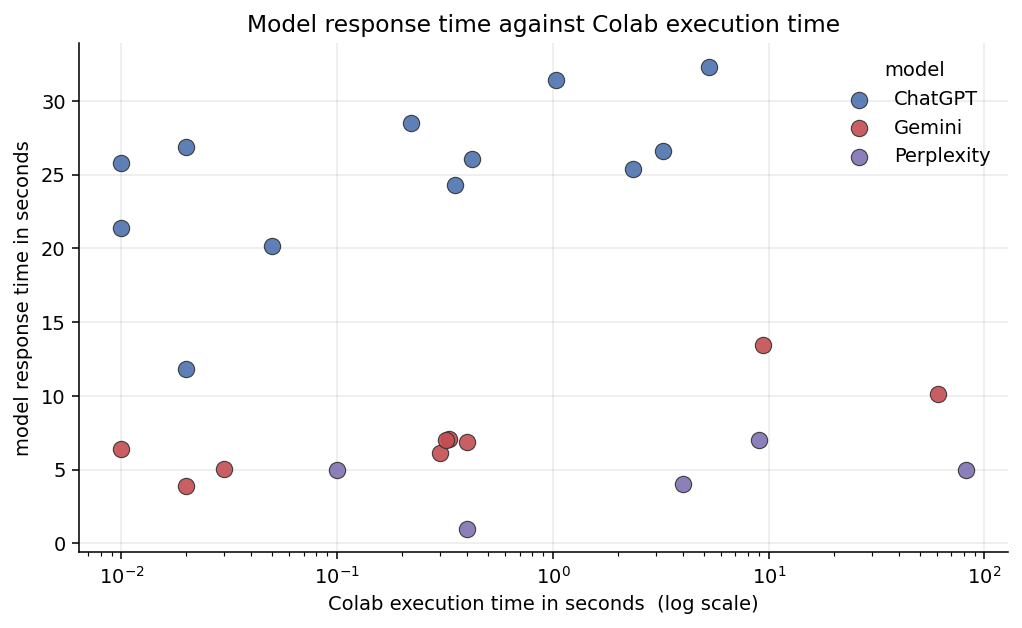 Model response time against Colab execution time on a log scale