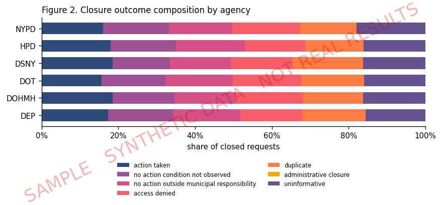 Composition of closure outcomes for the highest volume agencies