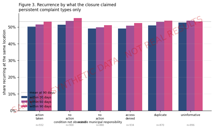 Recurrence at each horizon grouped by what the closure claimed