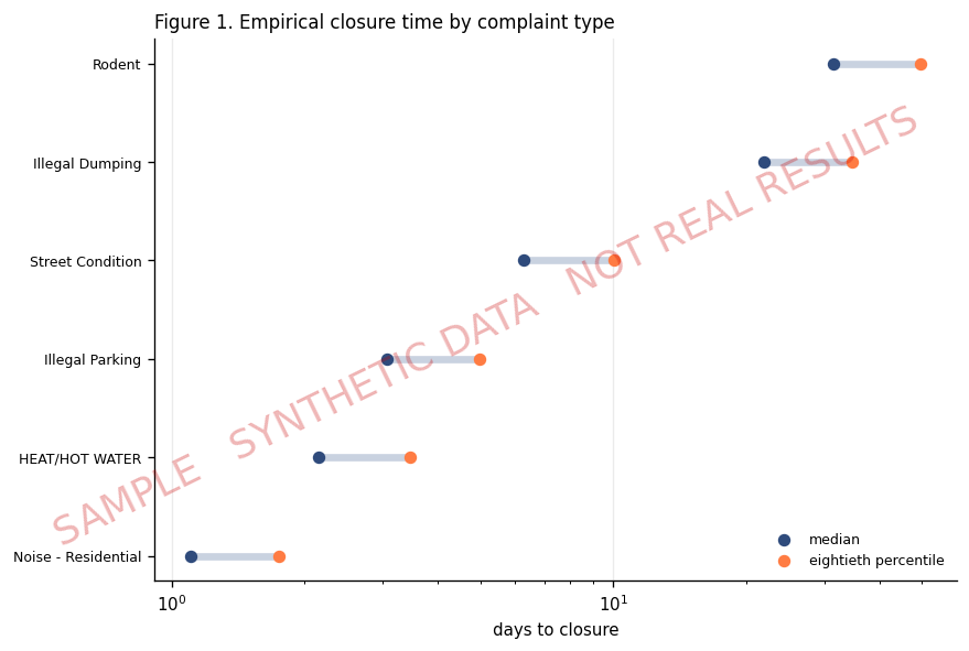 Median and 80th percentile days to closure by complaint type
