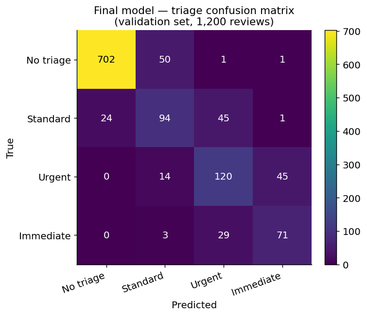 Final model triage confusion matrix on the validation set