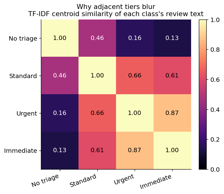 TF-IDF centroid similarity showing adjacent priority tiers use similar language
